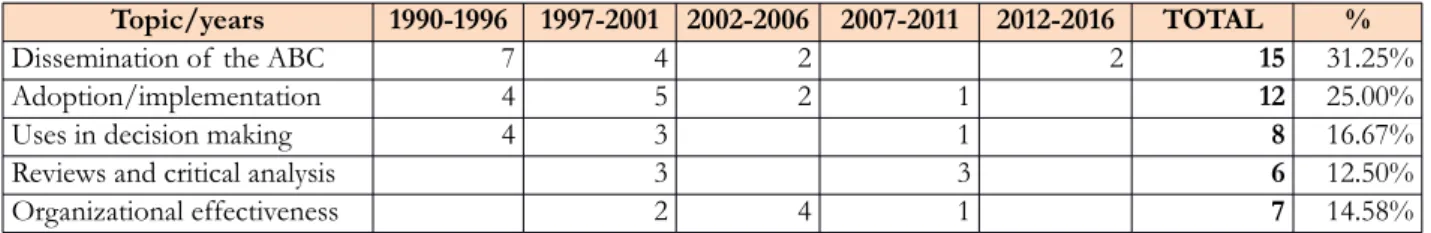 Table 3. Frequency in the distribution of  articles on the ABC model published in the MAR, by topic