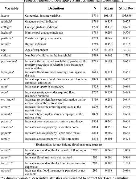 Table 3: Household Descriptive Statistics from Mail Questionnaire 
