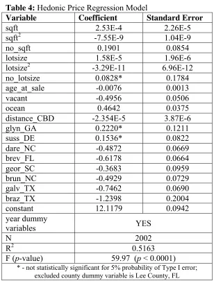 Table 4: Hedonic Price Regression Model 