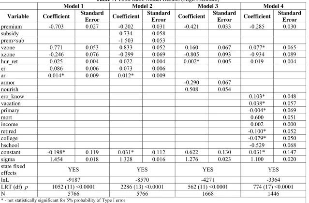 Table 7: Tobit Ratio Model Results (High Premium) 