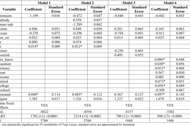 Table 8: Tobit Ratio Model Results (Low Premium) 