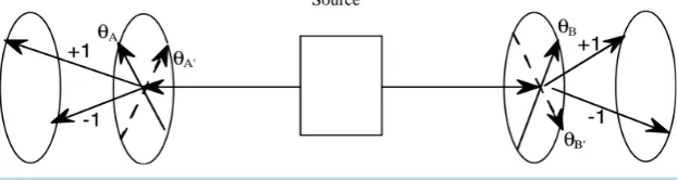 Figure 1. Schematic of Bell experiment in which a source sends two particles to two detectors having angular settings θA and θB, and/or counterfactual settings θ ′A  and θ ′B 
