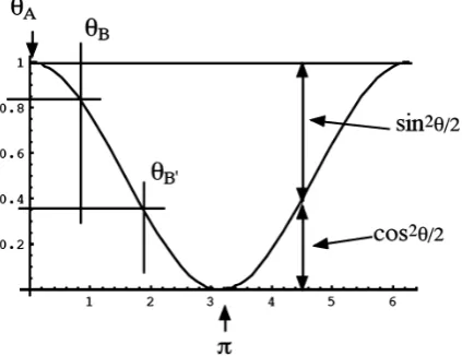 Figure 2. A uniformly distributed random (hidden) varia-ble λ may be used to simulate relative probabilities cos2θ2 and sin2θ2 since its values lie above or below the graphed function a corresponding fraction of the time