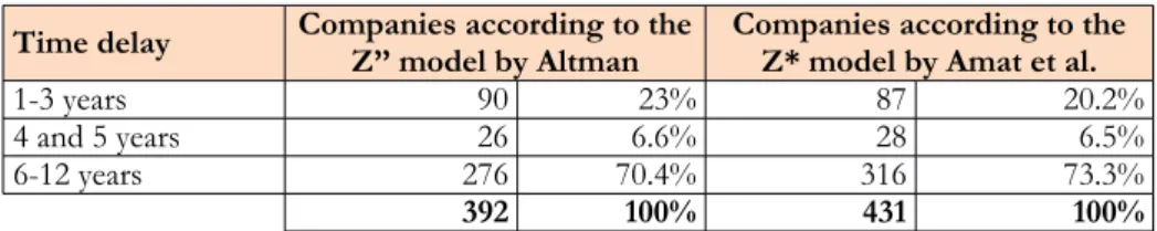Table 2. Delay in years in each model