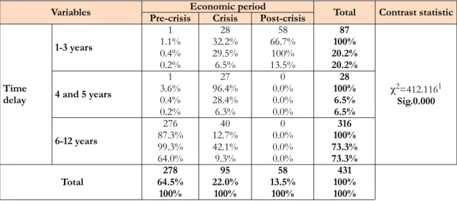 Table 4. Time delay according to the economic period of  the model by Amat et al.