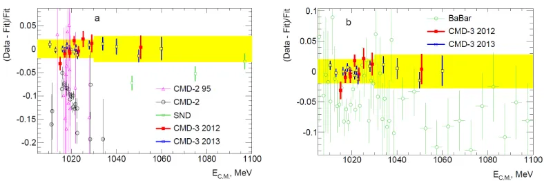 Figure 4. Comparison of the CMD-3 measurement ofe+e− → K+K− to previous measurements at CMD-2[19, 20] and SND [21].Figure 5