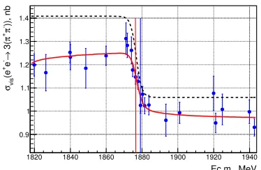 Figure 7. Fit of the e+e− → 3(π+π−) cross section nearthe NN threshold (CMD-3, 2017 data)