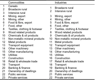 Table 1 Commodity and Industry Classification