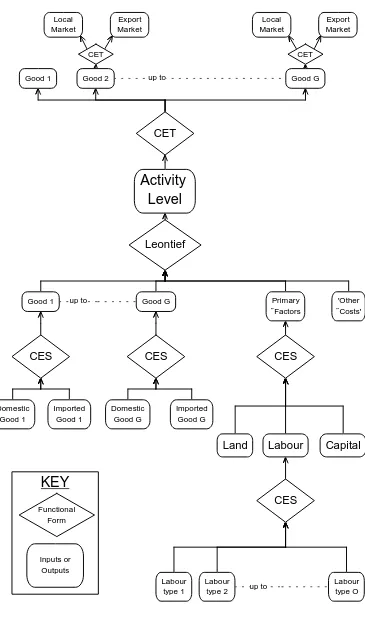 Figure 5. Structure of Production