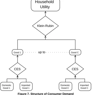 Figure 7. Structure of Consumer Demand