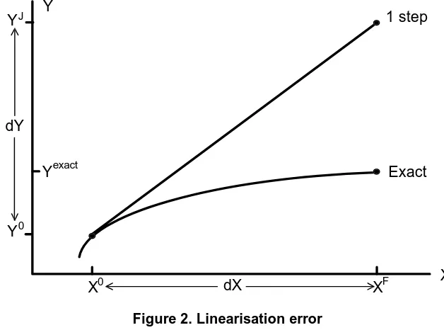 Figure 2. Linearisation error