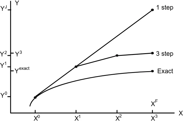 Figure 3. Multistep process to reduce linearisation error