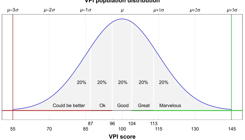 Figure 4 The five components of the VPI: FAMED and their subcomponents.Note: each individual component is scored, providing additional detail on top of the main, or overall, vPi score.Abbreviations: VPI, vision performance index; FAMED, field of view, accuracy, multi-tracking, endurance and detection.