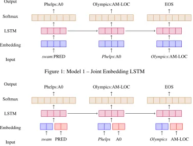 Figure 1: Model 1 – Joint Embedding LSTM