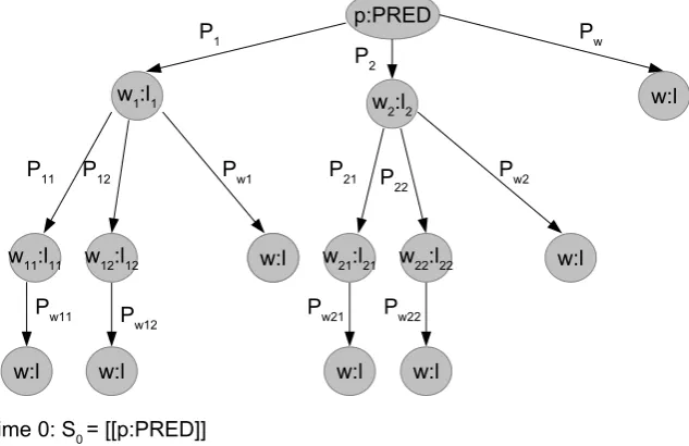 Figure 3: Selectional Preference Inference example: k =2, T =3. The possible sequences are represented asa tree