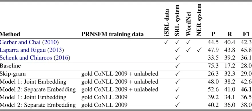 Table 1: Implicit role labeling evaluation.