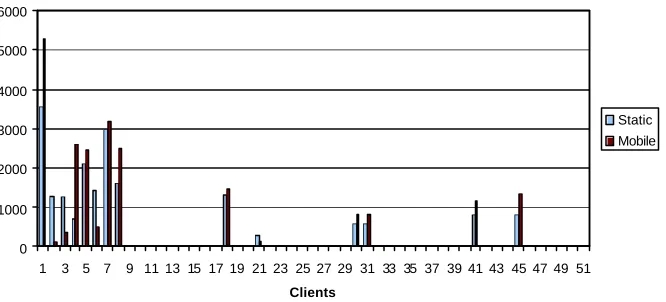 Fig. 2. Volume of traffic on outbound links per node for both multimedia clients that are mobile and non-mobile