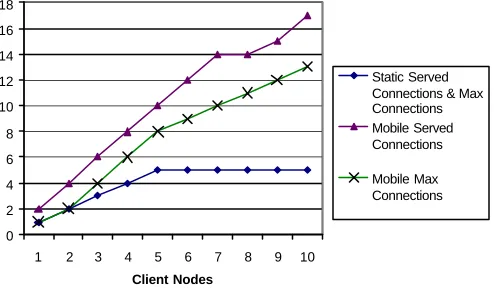 Fig. 3.  Overall network Stress for both static and mobile scenarios. 