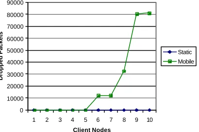 Fig. 5.  Packets dropped by the network in comparison to the number of multimedia nodes requesting multimedia streams