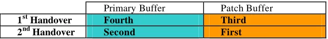 Fig. 1. Playback order required in a multi-buffer, multi-handoff scenario. 
