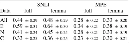 Table 1: Mean word overlap for full training dataand each label, original and lemmatized sentences.MPE has much lower word overlap than SNLI.