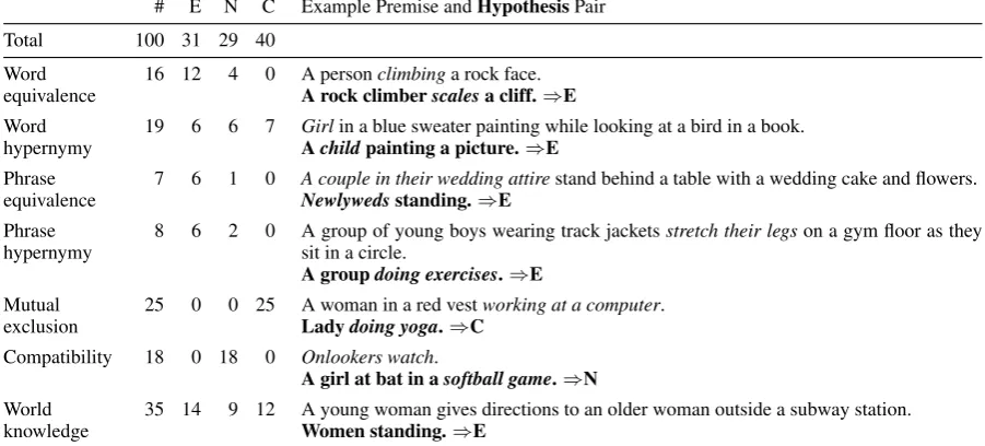 Table 5: Analysis of 100 random dev items. For each phenomenon, we show the distribution over labelsand an example