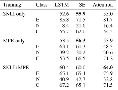 Table 6 contains the test accuracies of the mod-els from Section 6: LSTM, sum of experts (SE),and word-to-word attention under three trainingregimes: SNLI only, MPE only, and SNLI+MPE.