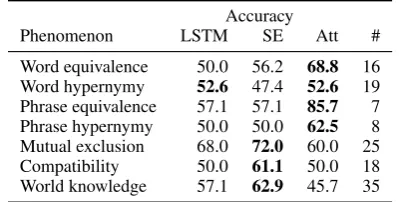 Table 7: Accuracy for each model (trained onSNLI+MPE) on the dev data subsets that have 0–4SPE labels that match the MPE label (Table 4).