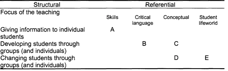 Table 6.1: Conceptions of Teaching Media Practice: Outcome Space