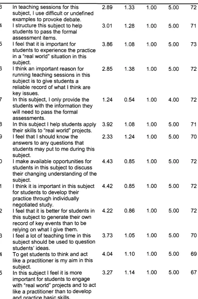 Table 7.1 Item Descriptives