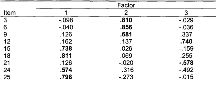 Table 7.3 Factor analysis results of all 9 additional inventory items