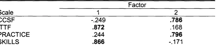 Table 7.4 Factor analysis of all four scales