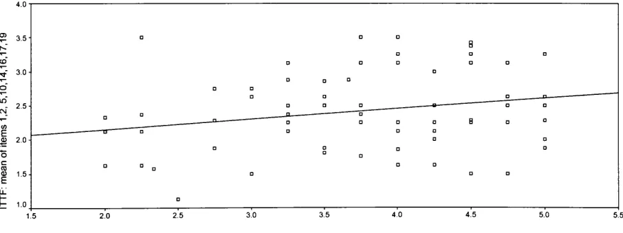 Fig 7.i CCSF and Practice