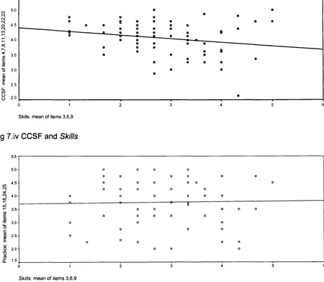 Fig 7.iv CCSF and Skills