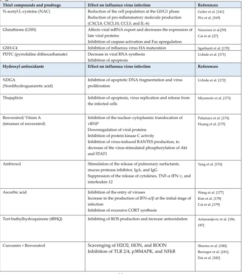 Table 1. Drugs and small molecules that prevent infection with influenza viruses. 