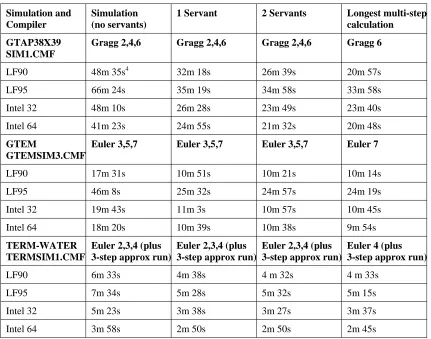 Table 2.4: Elapsed Times for Typical Simulations With and Without Servants 