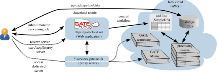 Figure 1. GATECloud.net architecture: dashed lines refer to supporting on-demand servers, whereas solid lines are forlarge-scale processing jobs