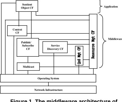 Figure 1. The middleware architecture of CORTEX 