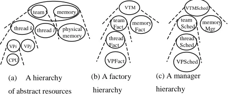 Figure 2. A Particular Instantiation of the resource model 