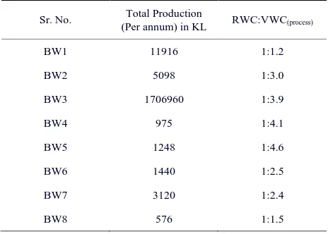 Table 1. Showing details of studied bottled water industries. 