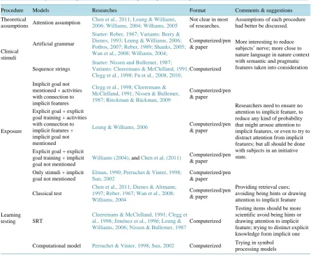 Table 1. Summary of awareness measurements models.                                                        