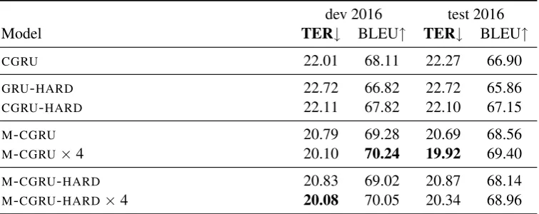 Table 2: Results from the literature for the WMT-2016 APE development and test set.