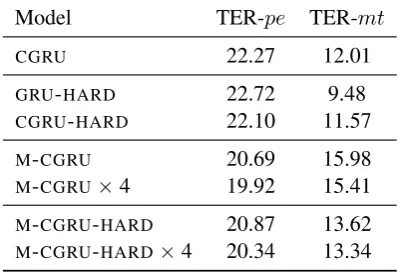 Table 4: TER w.r.t. the reference compared to TERw.r.t. the input on test 2016.Lower results forTER-mt indicate greater similarity to the input.