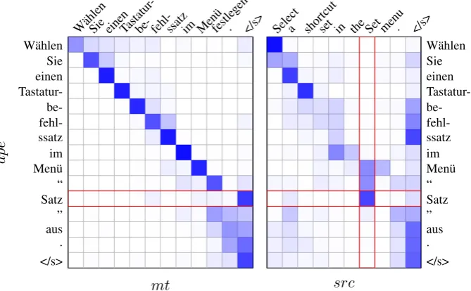 Figure 2: Attention matrices for dual-soft-attention model M-CGRU (best viewed in color).