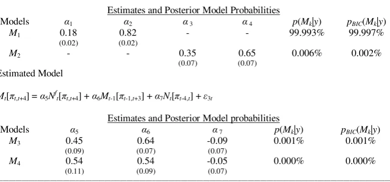 Table 1. Posterior Model Probabilities for Mean Models