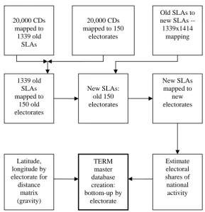 Figure 1: Devising a bottom-up database by electorate for Australia 