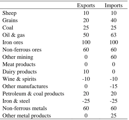 Table 1: Shocks to export and import prices  