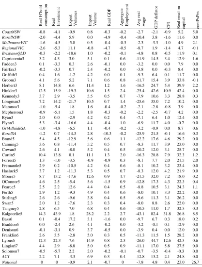 Table 3: Regional macro outcomes (% change from base case) 