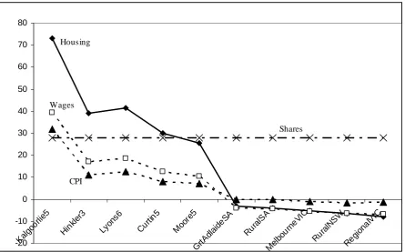 Figure 2: Prices at the regional level (% change relative to nominal exchange rate) 