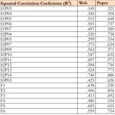 Table 3. Squared correlation coefficients values